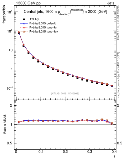 Plot of rho in 13000 GeV pp collisions