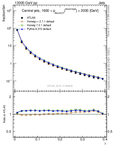 Plot of rho in 13000 GeV pp collisions