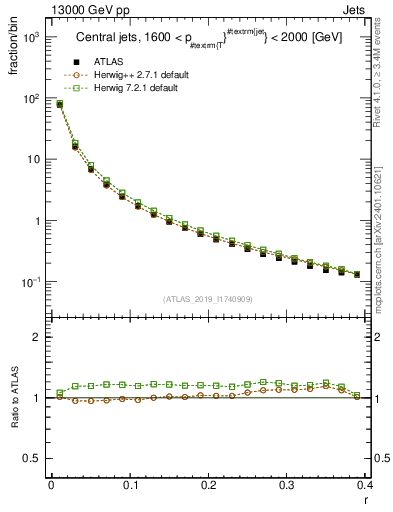 Plot of rho in 13000 GeV pp collisions