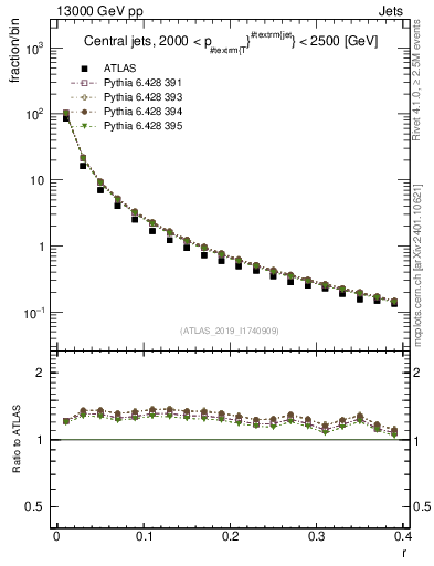 Plot of rho in 13000 GeV pp collisions