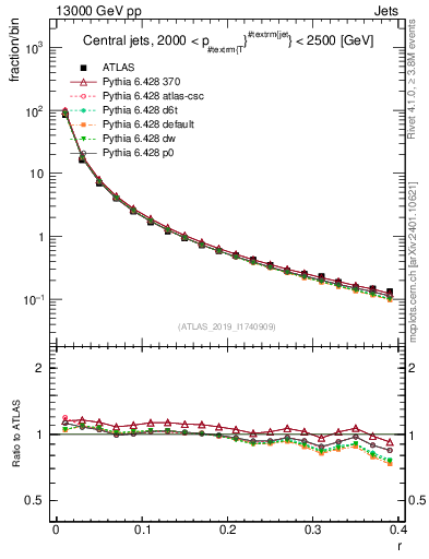 Plot of rho in 13000 GeV pp collisions