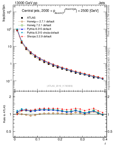 Plot of rho in 13000 GeV pp collisions