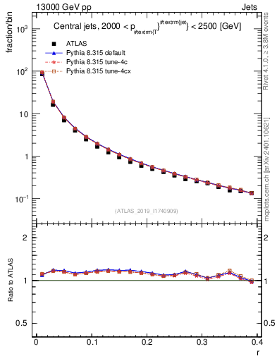 Plot of rho in 13000 GeV pp collisions