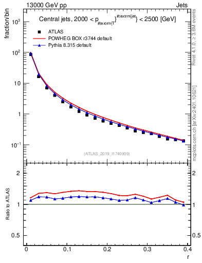 Plot of rho in 13000 GeV pp collisions