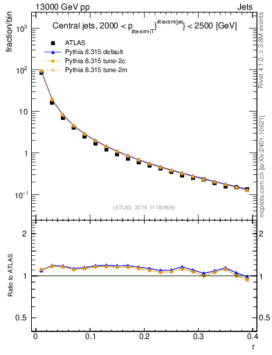 Plot of rho in 13000 GeV pp collisions