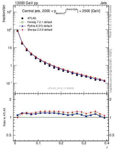 Plot of rho in 13000 GeV pp collisions