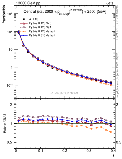 Plot of rho in 13000 GeV pp collisions
