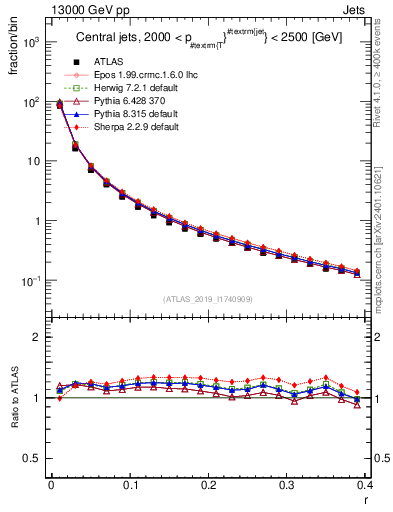 Plot of rho in 13000 GeV pp collisions