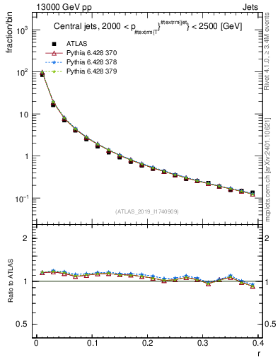 Plot of rho in 13000 GeV pp collisions