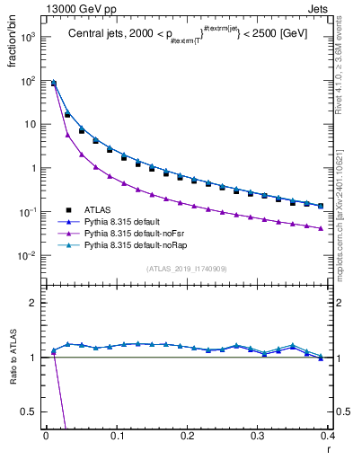 Plot of rho in 13000 GeV pp collisions