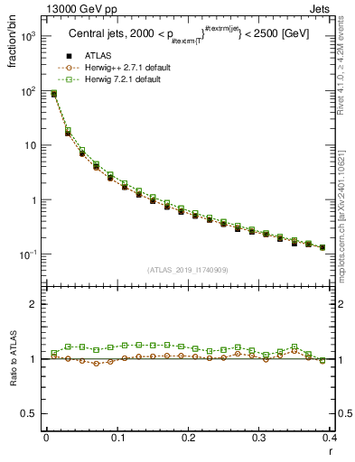 Plot of rho in 13000 GeV pp collisions