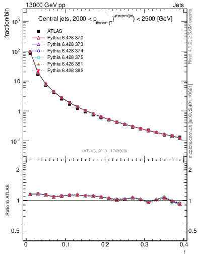 Plot of rho in 13000 GeV pp collisions