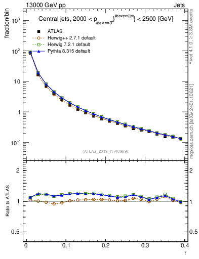Plot of rho in 13000 GeV pp collisions