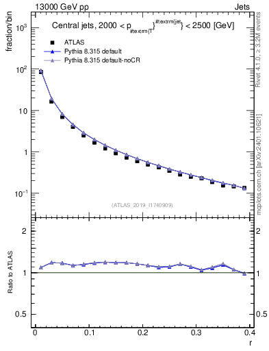Plot of rho in 13000 GeV pp collisions