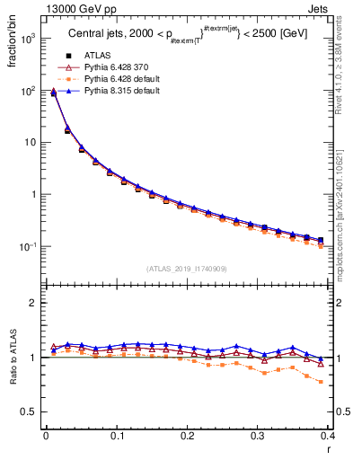 Plot of rho in 13000 GeV pp collisions