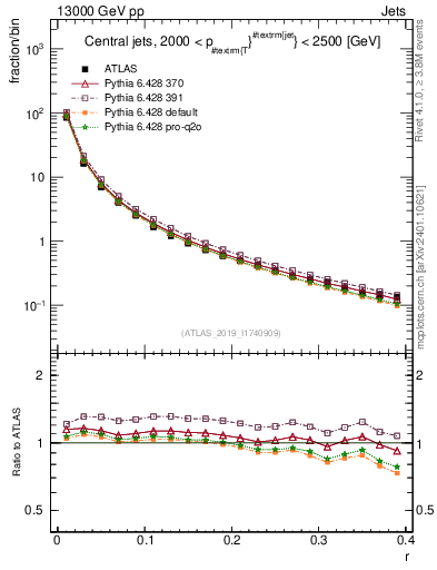 Plot of rho in 13000 GeV pp collisions
