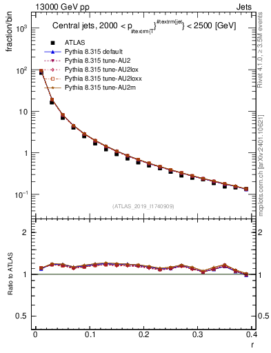 Plot of rho in 13000 GeV pp collisions