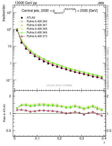 Plot of rho in 13000 GeV pp collisions