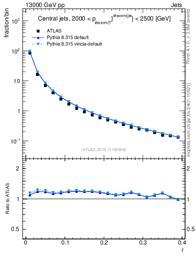 Plot of rho in 13000 GeV pp collisions