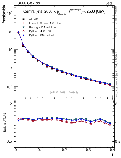 Plot of rho in 13000 GeV pp collisions
