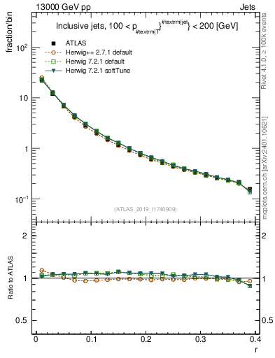 Plot of rho in 13000 GeV pp collisions