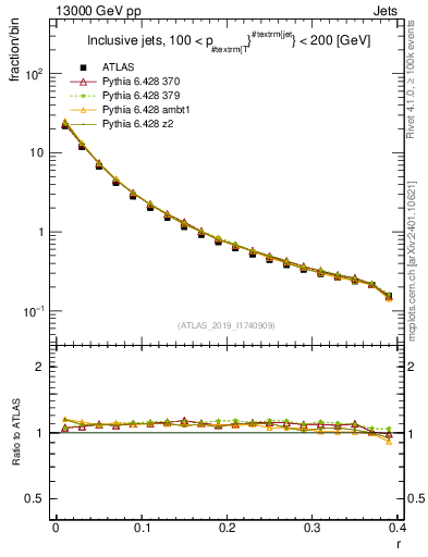 Plot of rho in 13000 GeV pp collisions