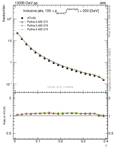Plot of rho in 13000 GeV pp collisions