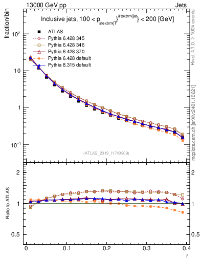 Plot of rho in 13000 GeV pp collisions