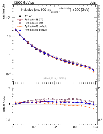 Plot of rho in 13000 GeV pp collisions