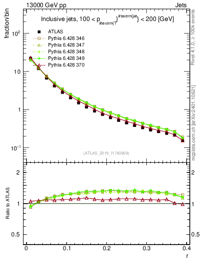 Plot of rho in 13000 GeV pp collisions