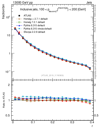 Plot of rho in 13000 GeV pp collisions