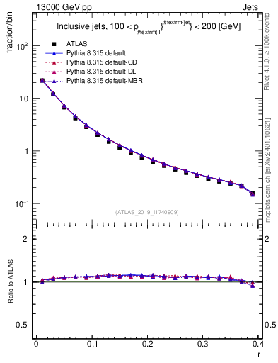 Plot of rho in 13000 GeV pp collisions