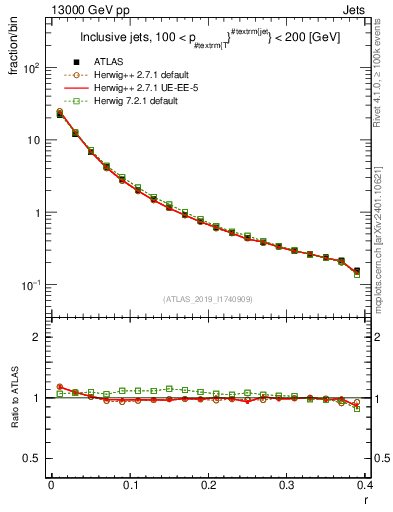 Plot of rho in 13000 GeV pp collisions