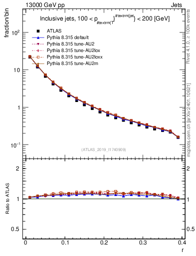 Plot of rho in 13000 GeV pp collisions