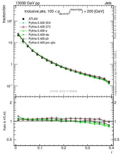 Plot of rho in 13000 GeV pp collisions