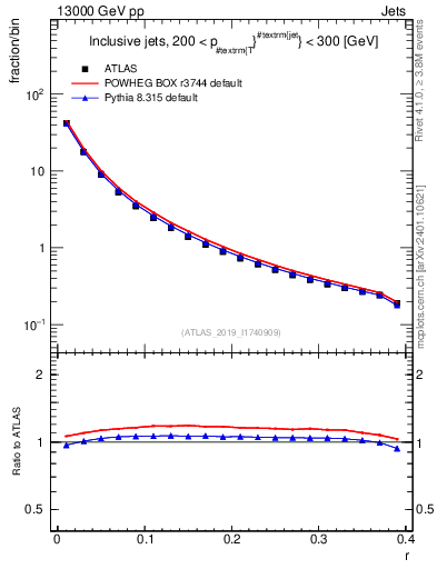 Plot of rho in 13000 GeV pp collisions