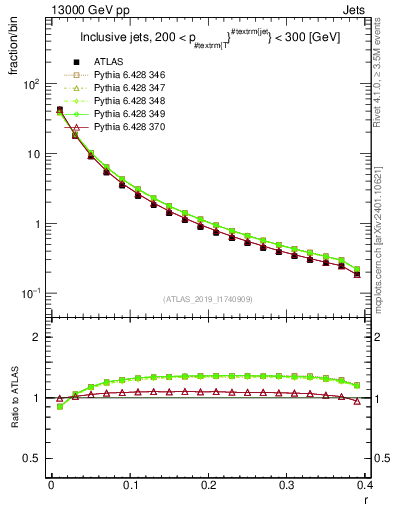 Plot of rho in 13000 GeV pp collisions
