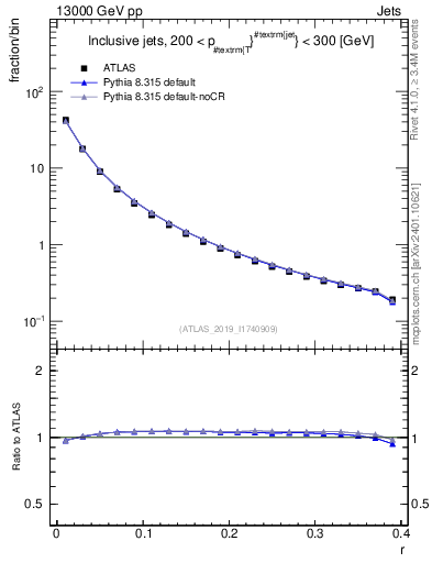 Plot of rho in 13000 GeV pp collisions