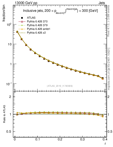 Plot of rho in 13000 GeV pp collisions