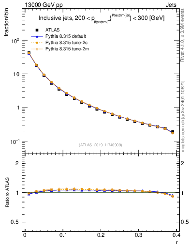 Plot of rho in 13000 GeV pp collisions
