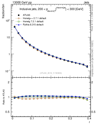 Plot of rho in 13000 GeV pp collisions