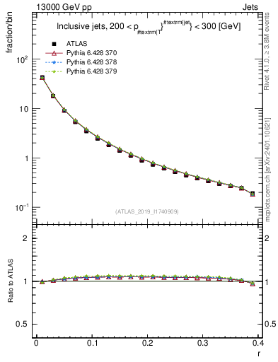 Plot of rho in 13000 GeV pp collisions