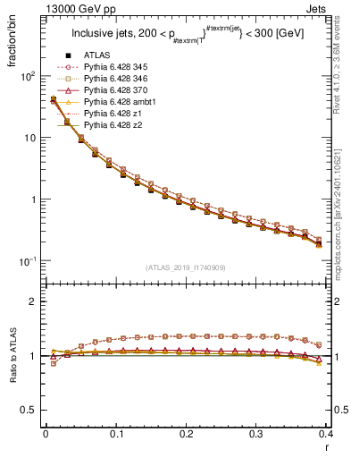Plot of rho in 13000 GeV pp collisions