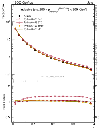Plot of rho in 13000 GeV pp collisions