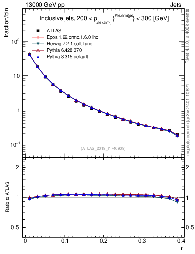 Plot of rho in 13000 GeV pp collisions