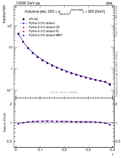 Plot of rho in 13000 GeV pp collisions