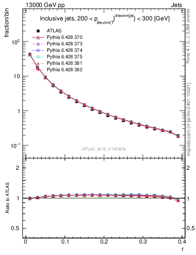 Plot of rho in 13000 GeV pp collisions