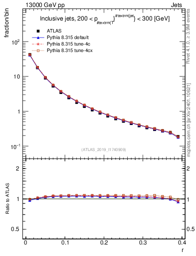 Plot of rho in 13000 GeV pp collisions