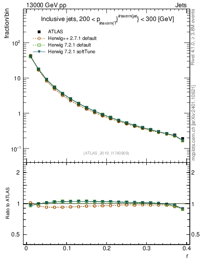 Plot of rho in 13000 GeV pp collisions