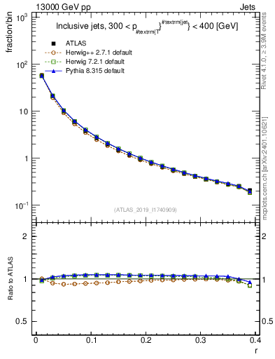 Plot of rho in 13000 GeV pp collisions